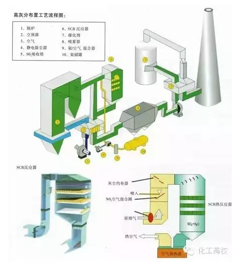 高粉尘布置SCR系统工艺流程图 高粉尘布置SCR系统工艺流程图