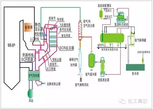 高粉尘布置SCR系统工艺流程图 高粉尘布置SCR系统工艺流程图