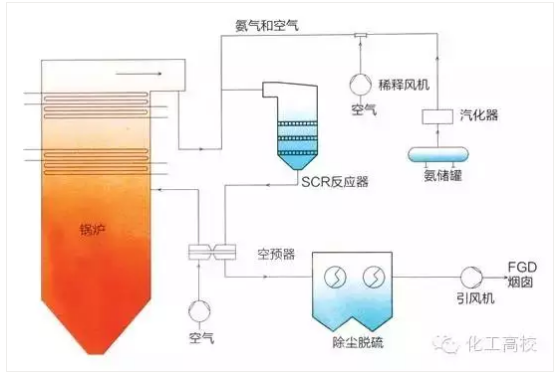 高粉尘布置SCR系统工艺流程图 高粉尘布置SCR系统工艺流程图