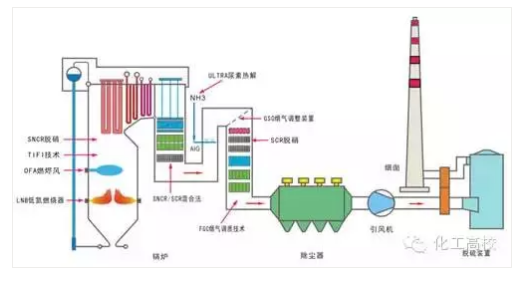 SNCR与SCR联合脱硝工艺流程图 SNCR与SCR联合脱硝工艺流程图