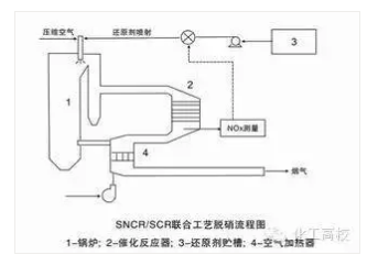 SNCR与SCR联合脱硝工艺流程图 SNCR与SCR联合脱硝工艺流程图