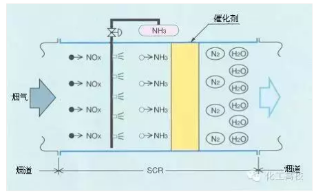 SCR脱硝技术工艺流程图 SCR脱硝技术工艺流程图