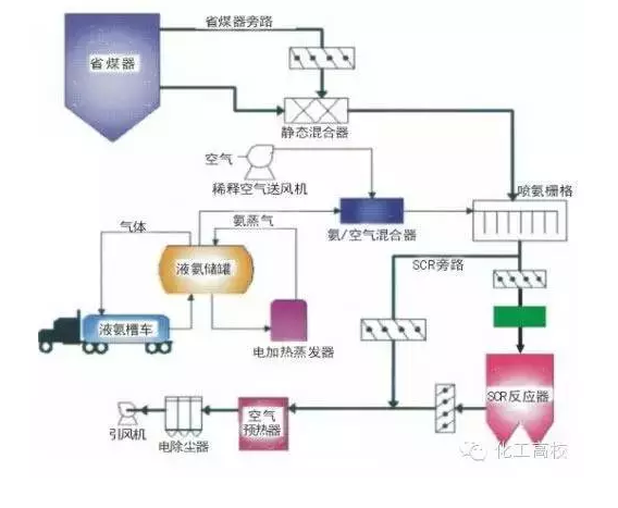SCR脱硝技术工艺流程图 SCR脱硝技术工艺流程图