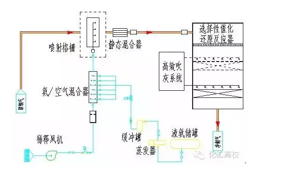烟气脱硝工艺流程图 烟气脱硝工艺流程图