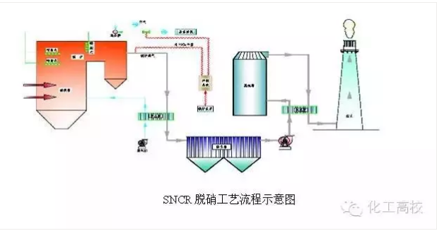 SNCR喷氨脱硝系统工艺 SNCR喷氨脱硝系统工艺