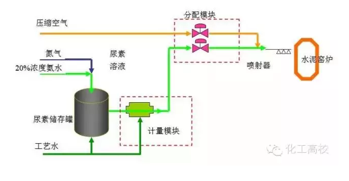 水泥窑SNCR脱硝工艺流程图 水泥窑SNCR脱硝工艺流程图