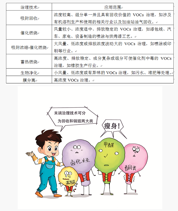 表5-1 常用VOCs治理技术及应用范围 表5-1 常用VOCs治理技术及应用范围