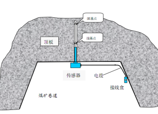 顶板离层仪井下布置图精密位移促动器安装示意图硬性内窥镜光学卡口