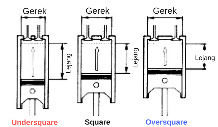 Pandualaju-Enjin-Oversquare-3-comparison.png