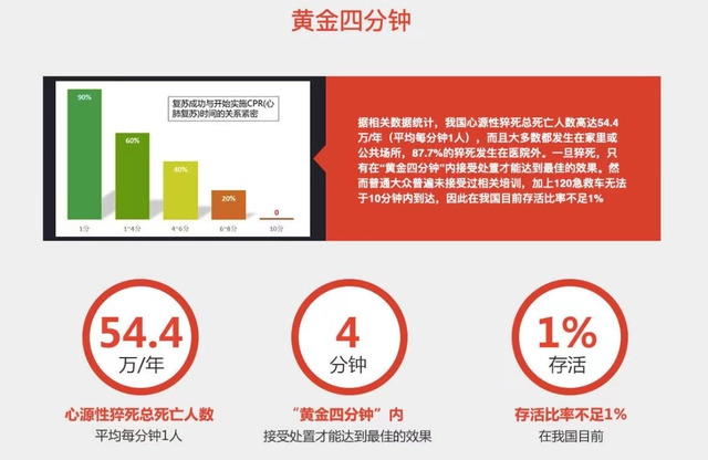 AED除顫+心肺復蘇