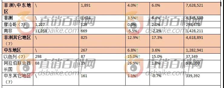 世界直销协会报告：2020年全球直销销售总计1793亿美元 同比增5.8%