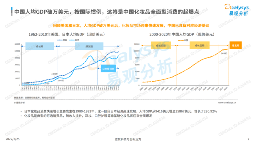 2022中国化妆品行业发展趋势洞察