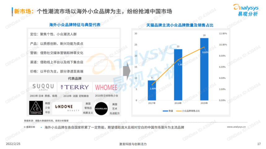 2022中国化妆品行业发展趋势洞察