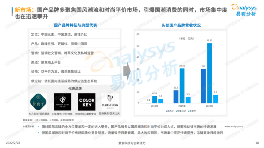 2022中国化妆品行业发展趋势洞察