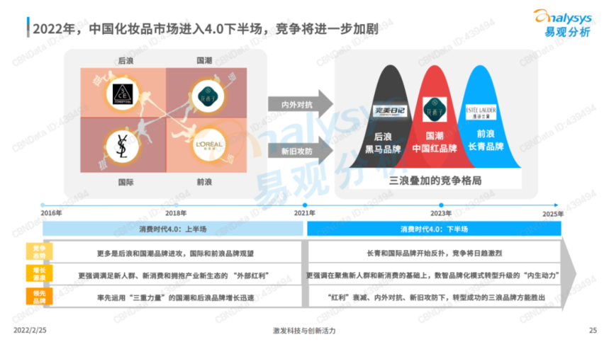 2022中国化妆品行业发展趋势洞察