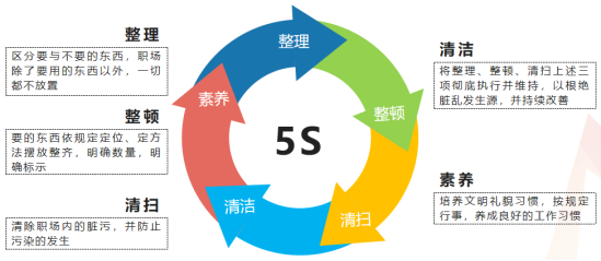 5s管理如何助力电能表生产制造