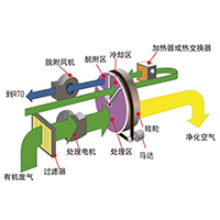 分子篩轉(zhuǎn)輪組合氧化...
