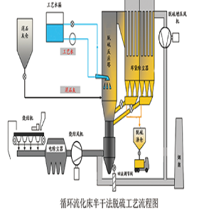半干法脫硫技術(shù)