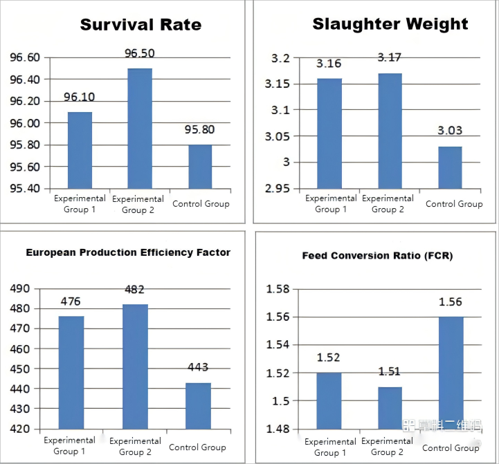Survival rate data of organic acid from Jinhai Pharmaceutical