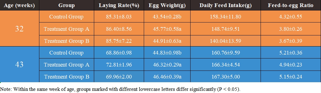 Egg production rate organic acid from Jinhai Pharmaceutical