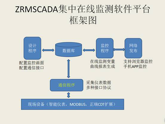 ZRMSCADA V3.0在线监测平台软件