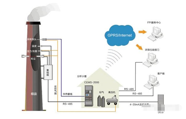 氣體污染物CEMS系統