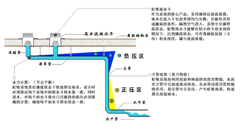 虹吸式排水系统原理