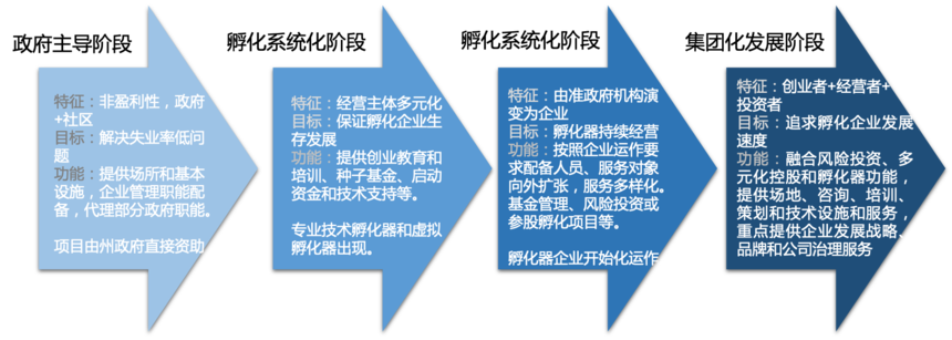 外国孵化器值得借鉴的成功经验 中科评信信息技术研究院