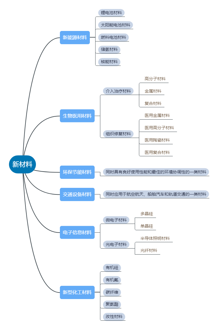 米乐 M6米乐新时代的“领跑者”——新材料(图2)
