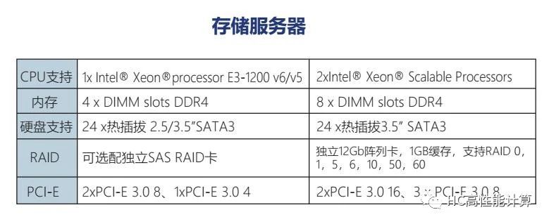 服务器存储中的PB是什么意思？