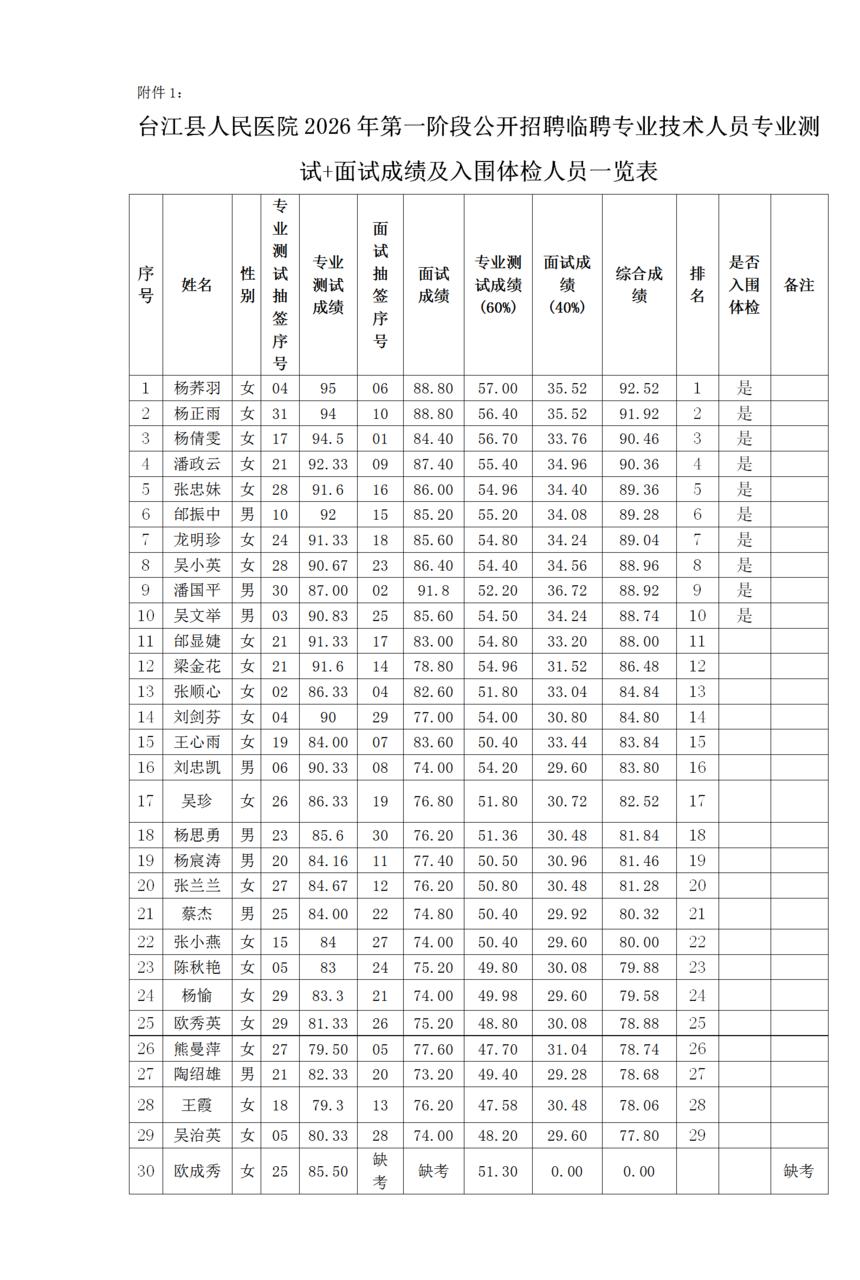 1775116292135002.png 附件1:台江县人民医院2026年第一阶段公开招聘临聘专业技术人员专业测试+面试成绩及入围体检人员一览表_01.png