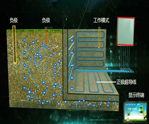 别墅地下室电渗透防渗防潮系统