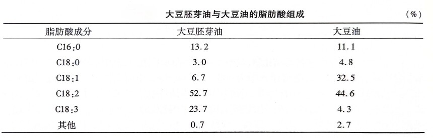 大豆胚芽油与大豆油的脂肪酸组成