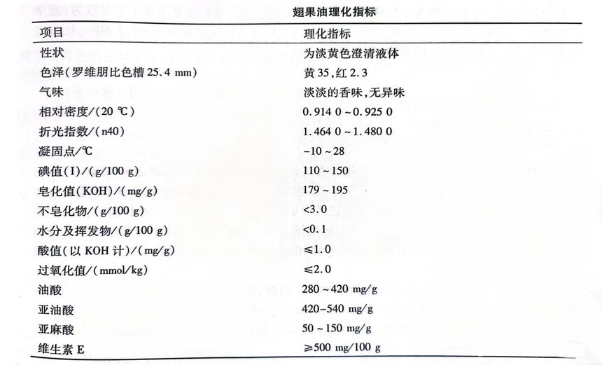 翅果油理化指标