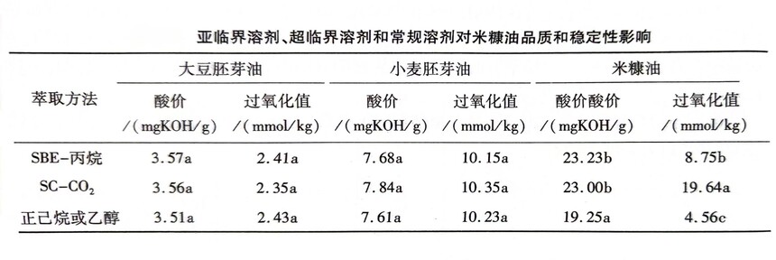 表1（溶劑對(duì)米糠油品質(zhì)和穩(wěn)定性影響）