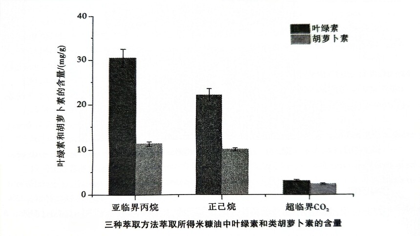 圖3米糠油中葉綠素和類(lèi)胡蘿卜素的含量