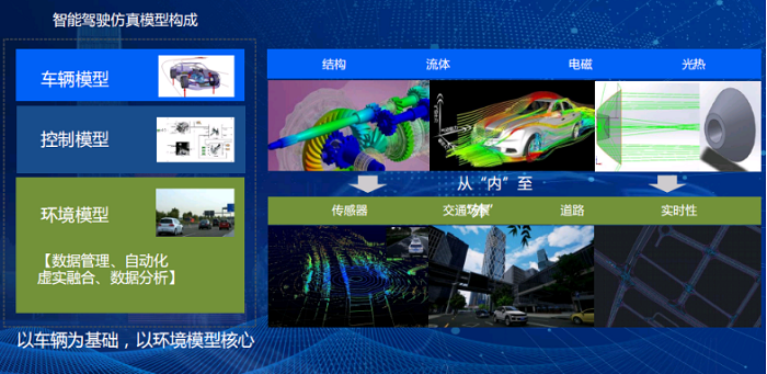 路测要采集大量天气,路况,城市数据,还要进行标注,成本非常高.