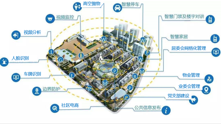 智慧社区综合信息服务平台包括哪些