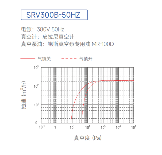 SRV300B