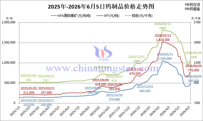 tungsten-price-trend-20260605.jpg