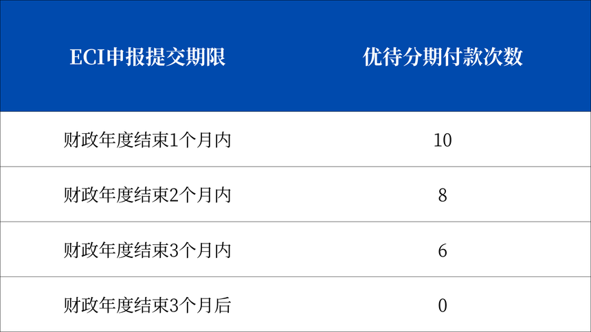 1724811011971666.png 新加坡的預(yù)估應(yīng)稅收入(ECI).png