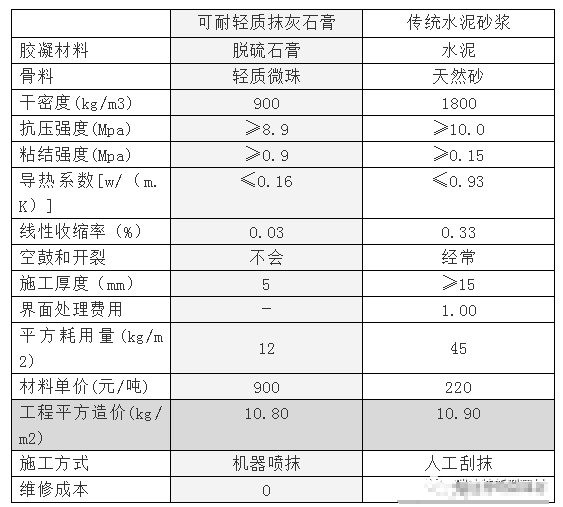 輕質(zhì)抹灰石膏與水泥砂漿比較