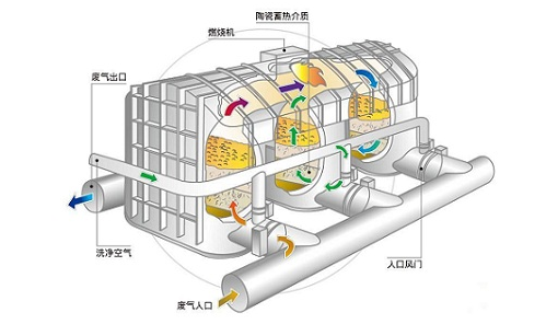 废气处理设备催化燃烧废气处理工艺流程图