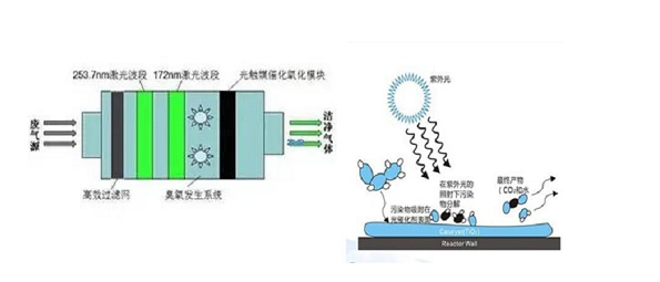 废气处理设备光氧催化废气处理工艺流程图