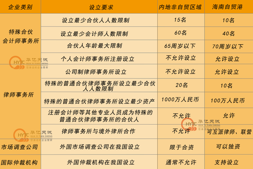 海南律师事务所注册条件