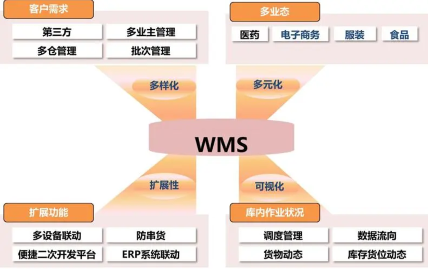 WMS�ֿ����ϵͳ