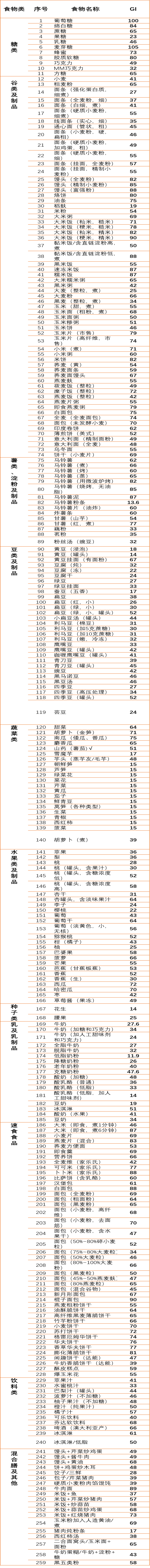 1654654279653401.png 各种食物GI表.png