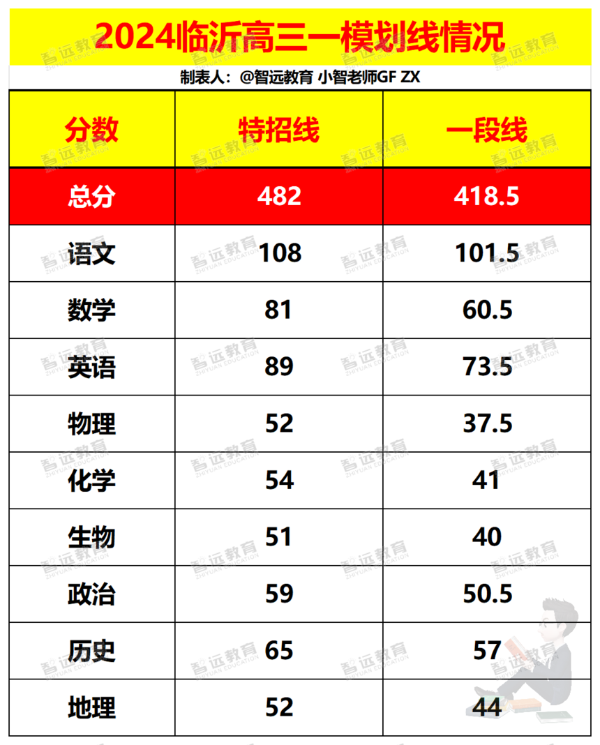 2024临沂一模划线情况_Sheet1 - 副本.png