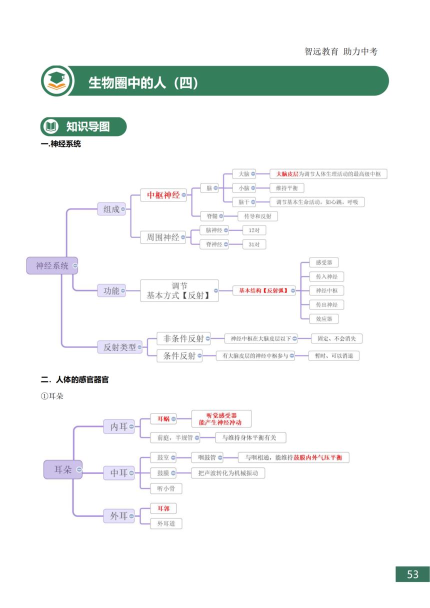 �п�����֪ʶ���ܽ�_53.png