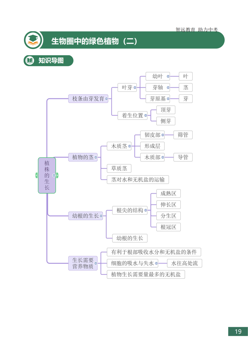 �п�����֪ʶ���ܽ�_19.png